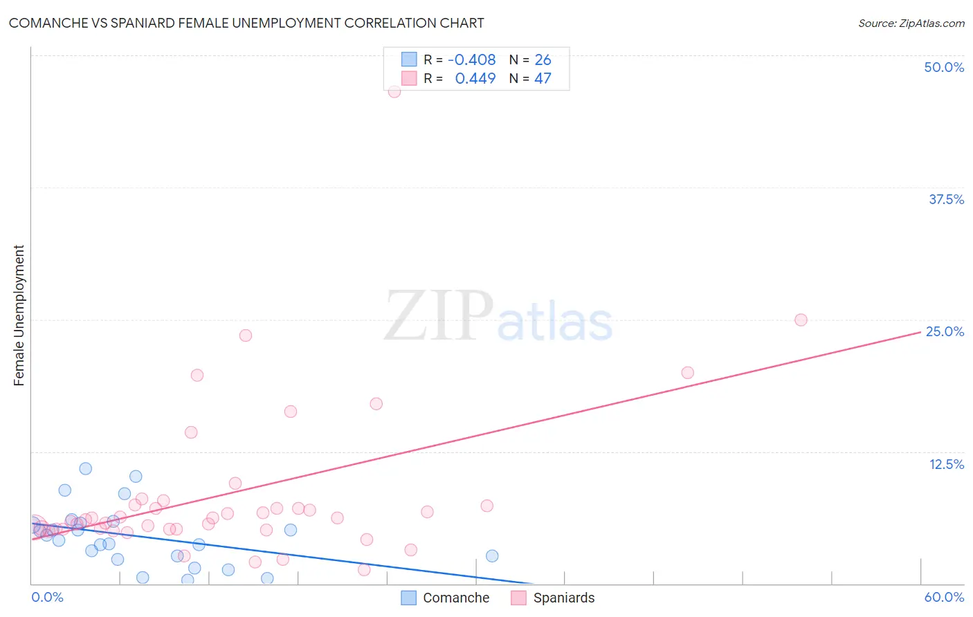 Comanche vs Spaniard Female Unemployment