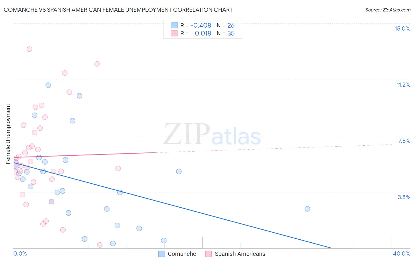 Comanche vs Spanish American Female Unemployment