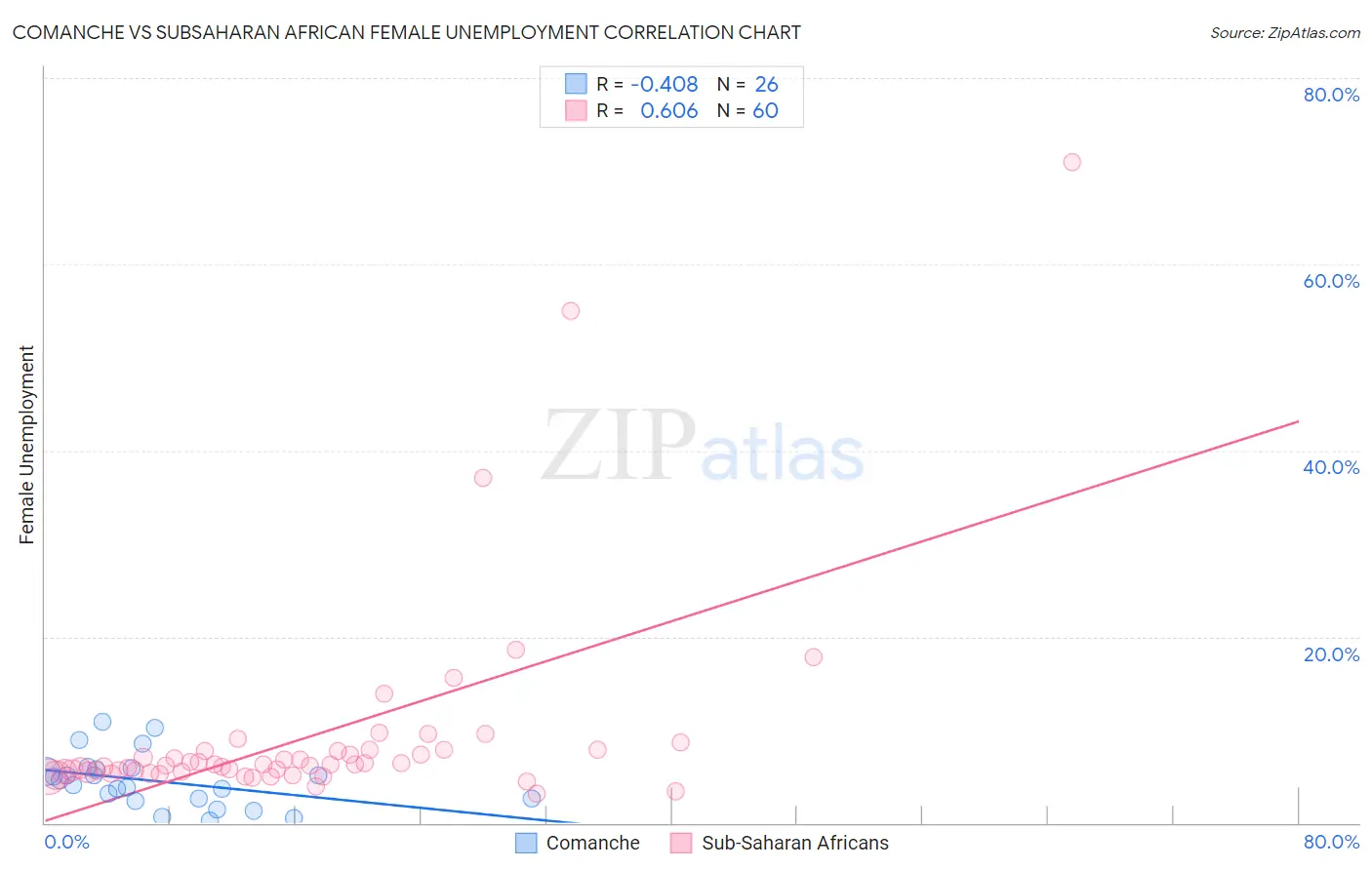 Comanche vs Subsaharan African Female Unemployment