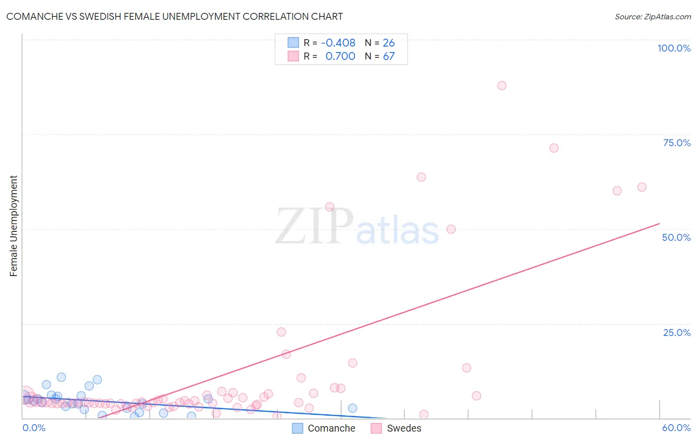 Comanche vs Swedish Female Unemployment