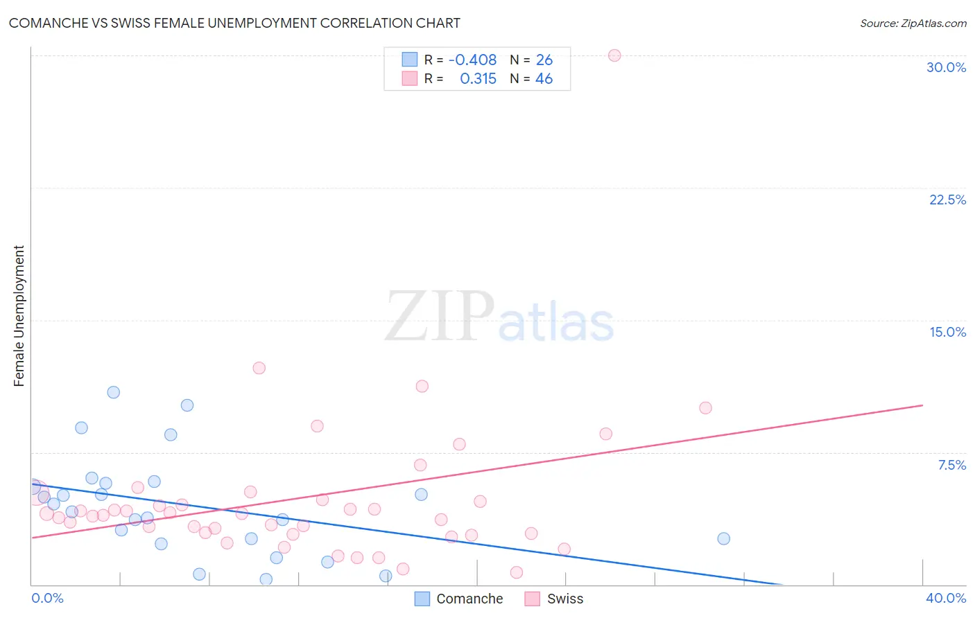 Comanche vs Swiss Female Unemployment