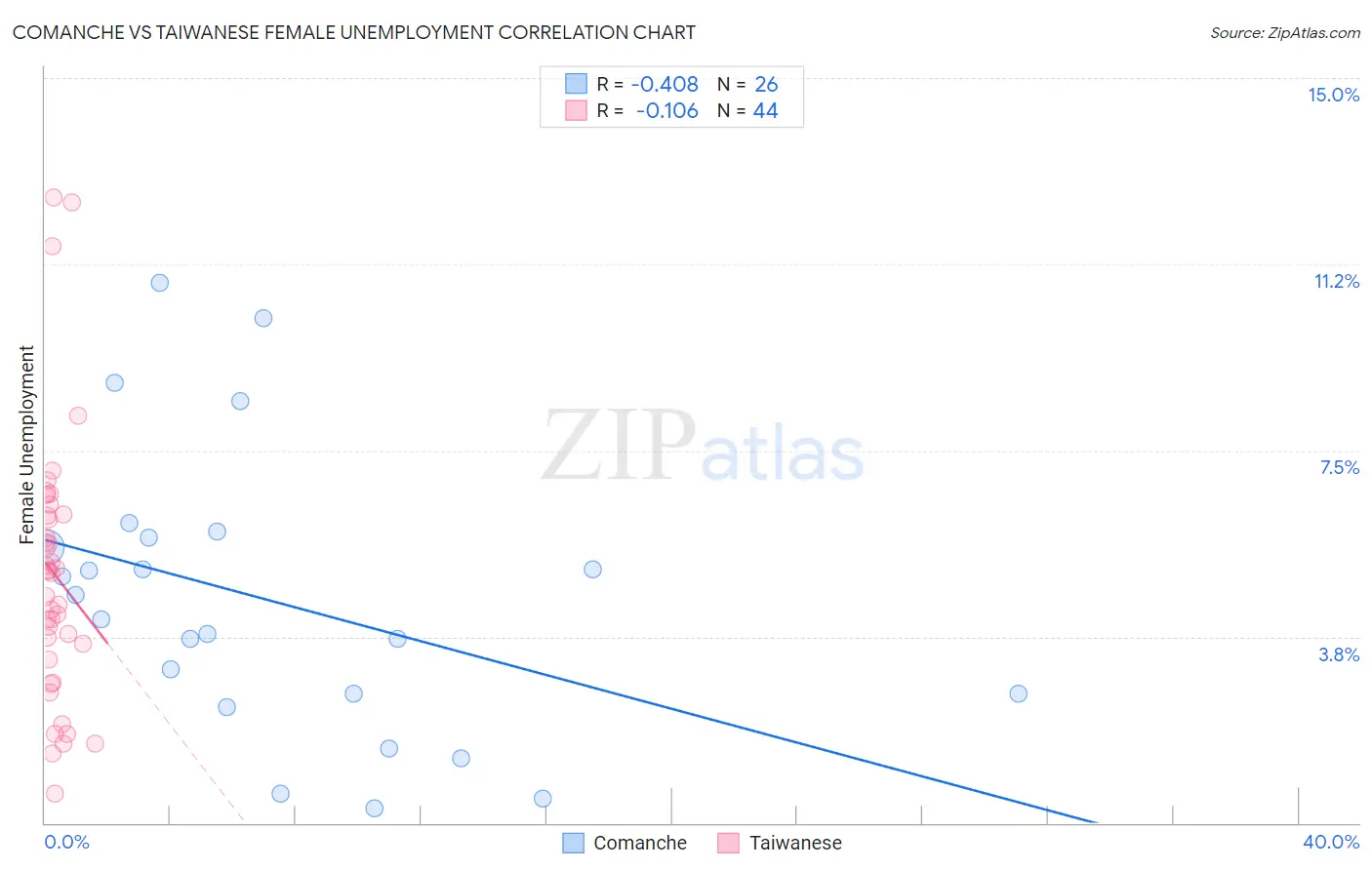 Comanche vs Taiwanese Female Unemployment