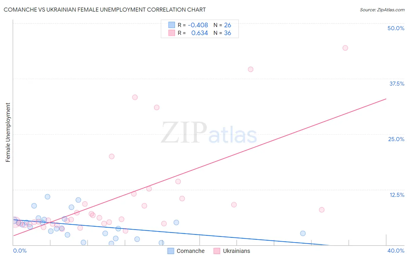 Comanche vs Ukrainian Female Unemployment