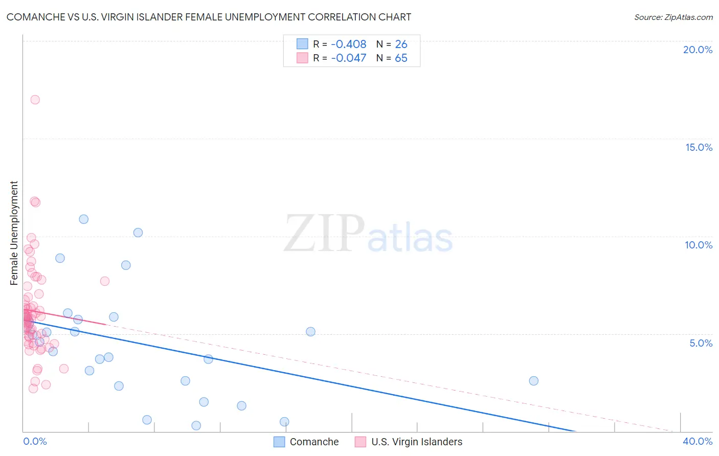 Comanche vs U.S. Virgin Islander Female Unemployment