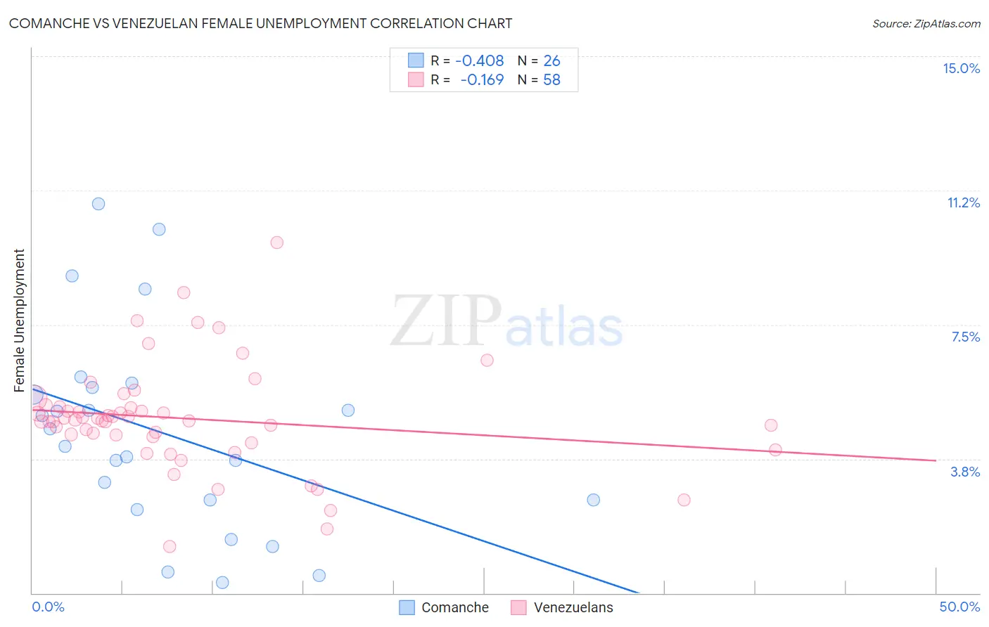 Comanche vs Venezuelan Female Unemployment