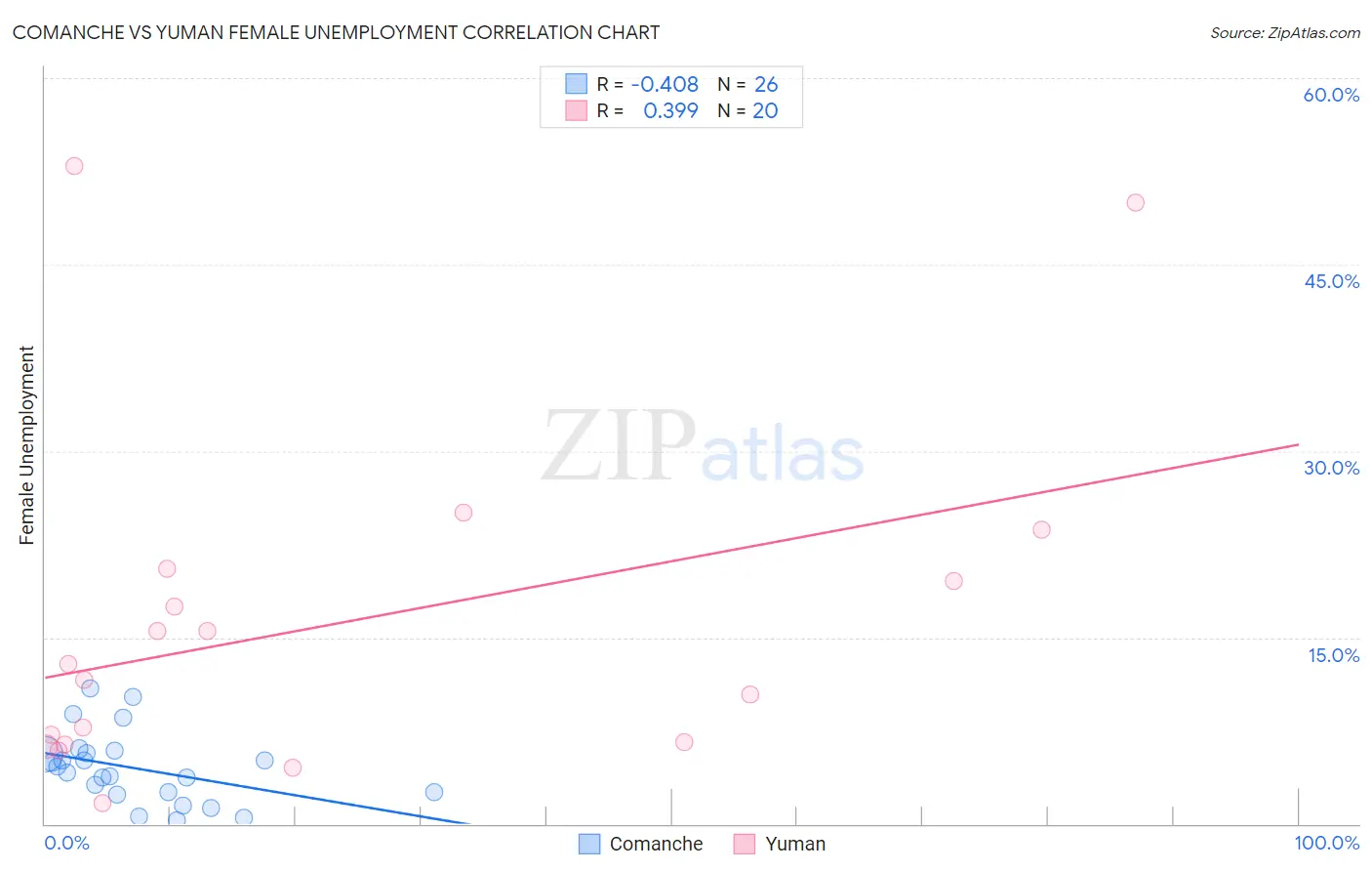 Comanche vs Yuman Female Unemployment