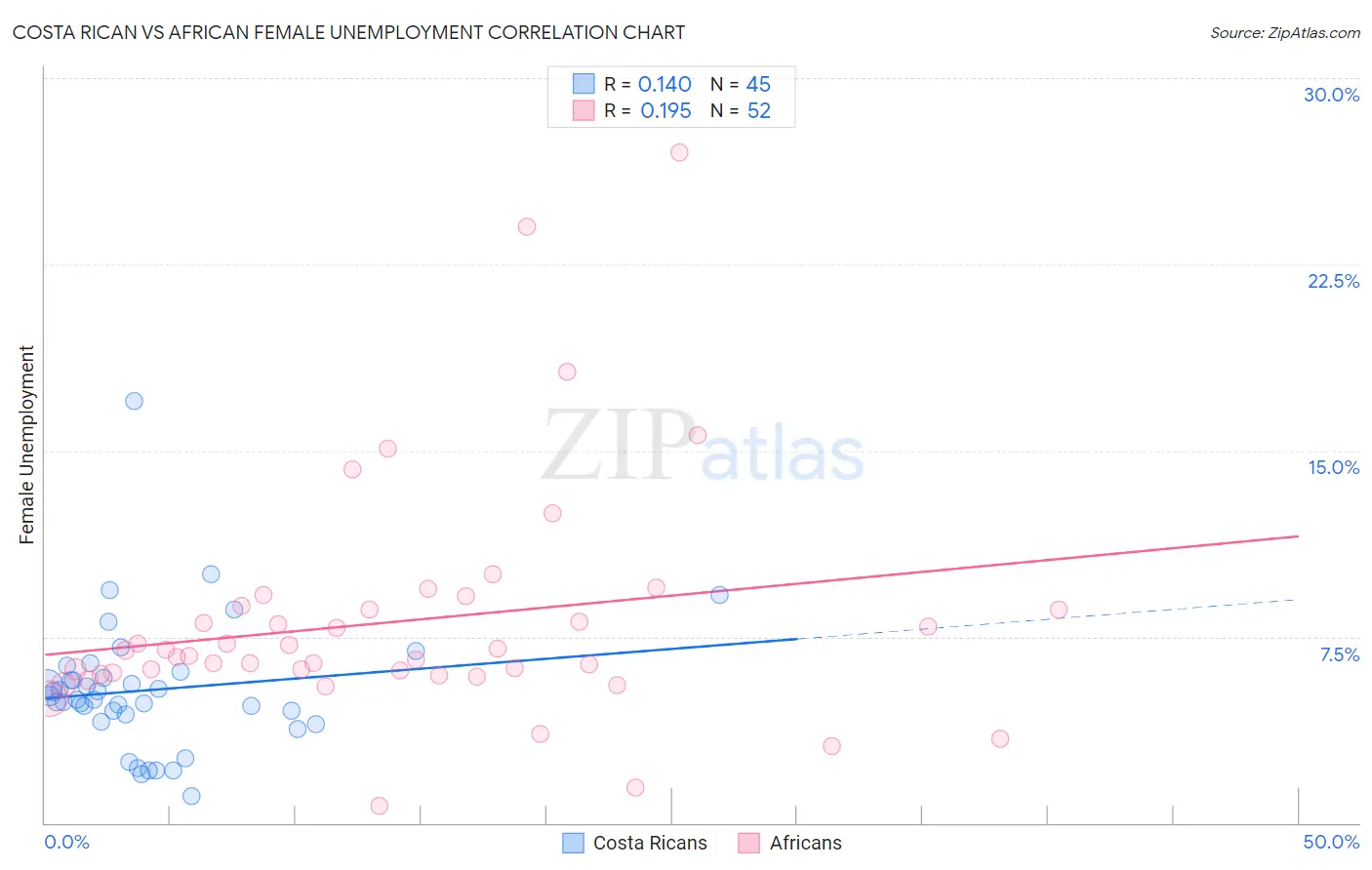 Costa Rican vs African Female Unemployment