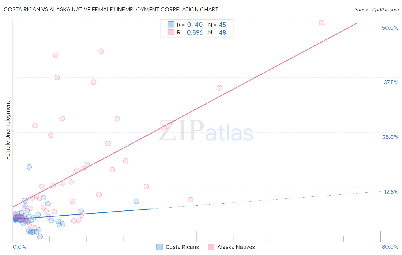 Costa Rican vs Alaska Native Female Unemployment