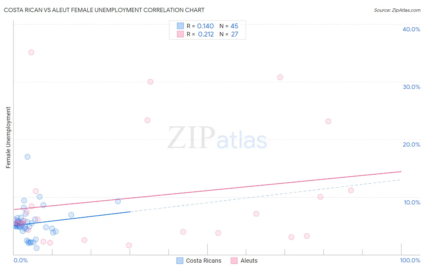 Costa Rican vs Aleut Female Unemployment