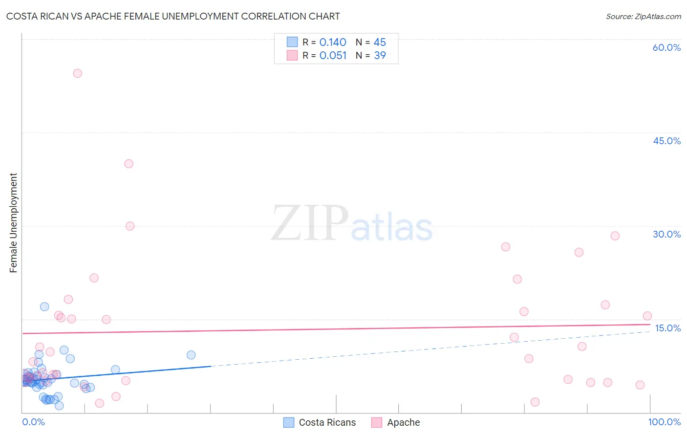 Costa Rican vs Apache Female Unemployment