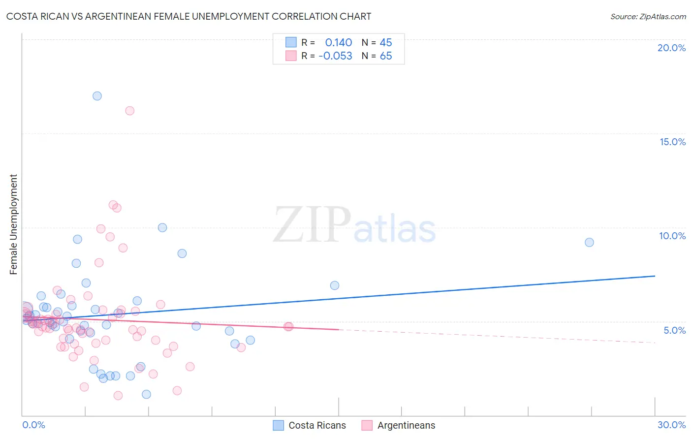Costa Rican vs Argentinean Female Unemployment
