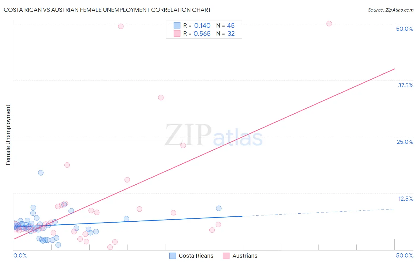 Costa Rican vs Austrian Female Unemployment