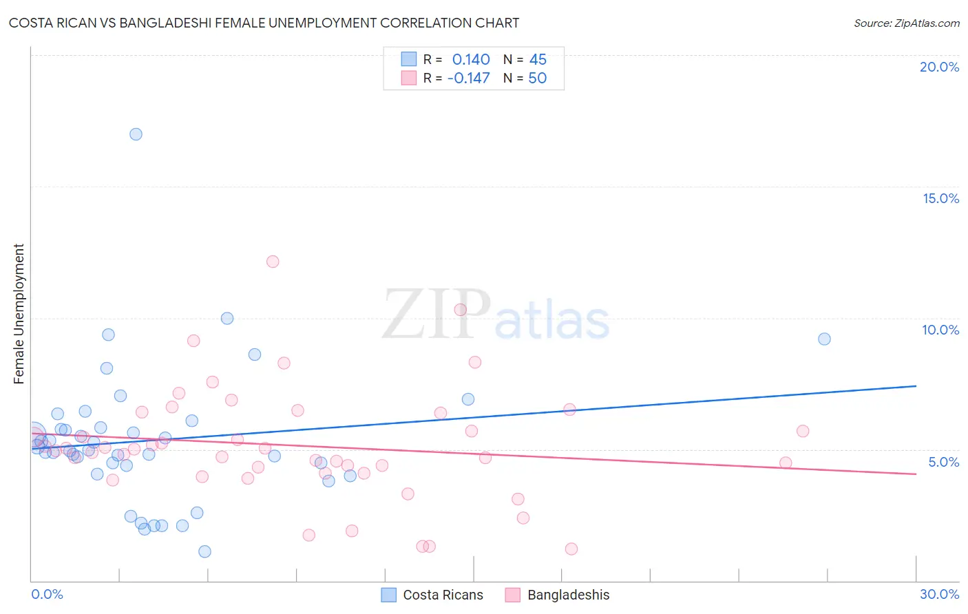 Costa Rican vs Bangladeshi Female Unemployment