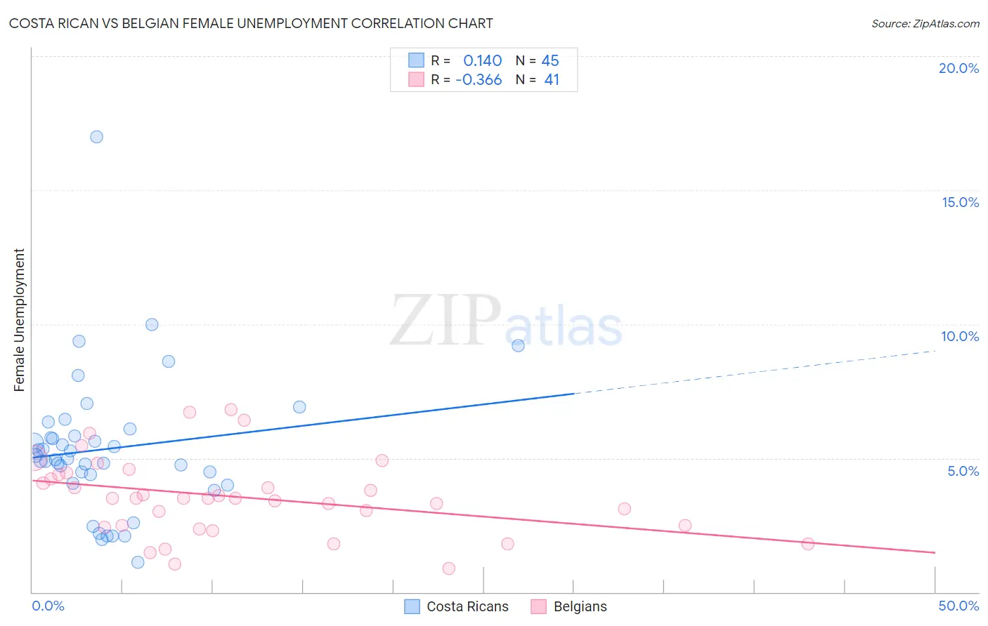 Costa Rican vs Belgian Female Unemployment