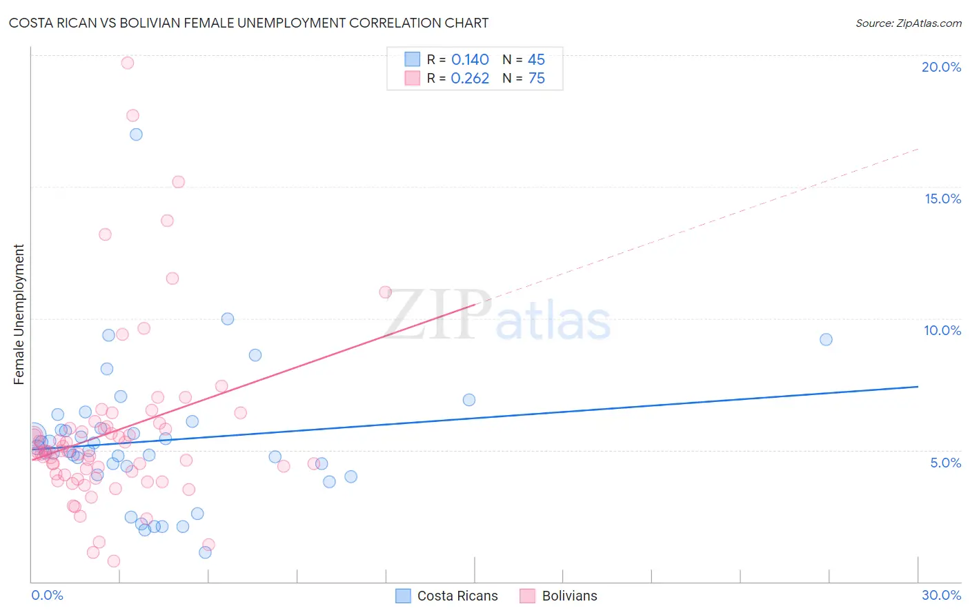 Costa Rican vs Bolivian Female Unemployment