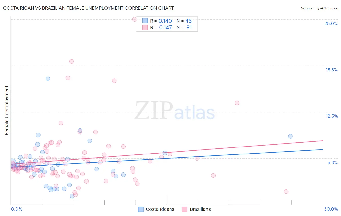 Costa Rican vs Brazilian Female Unemployment