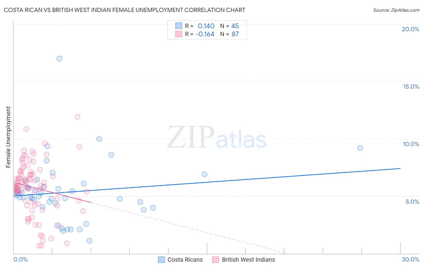 Costa Rican vs British West Indian Female Unemployment