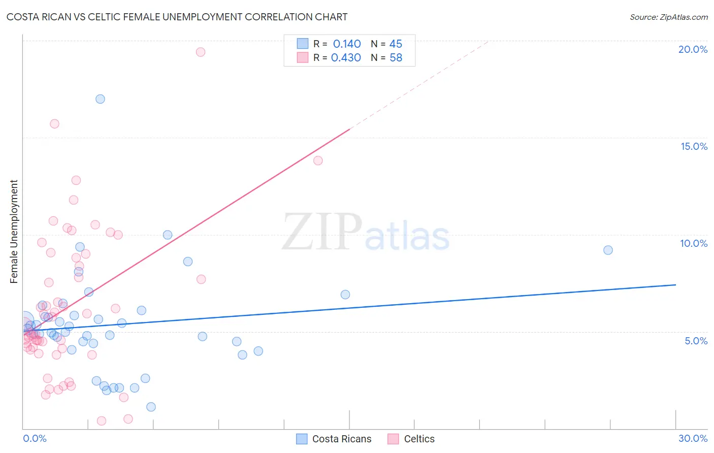 Costa Rican vs Celtic Female Unemployment