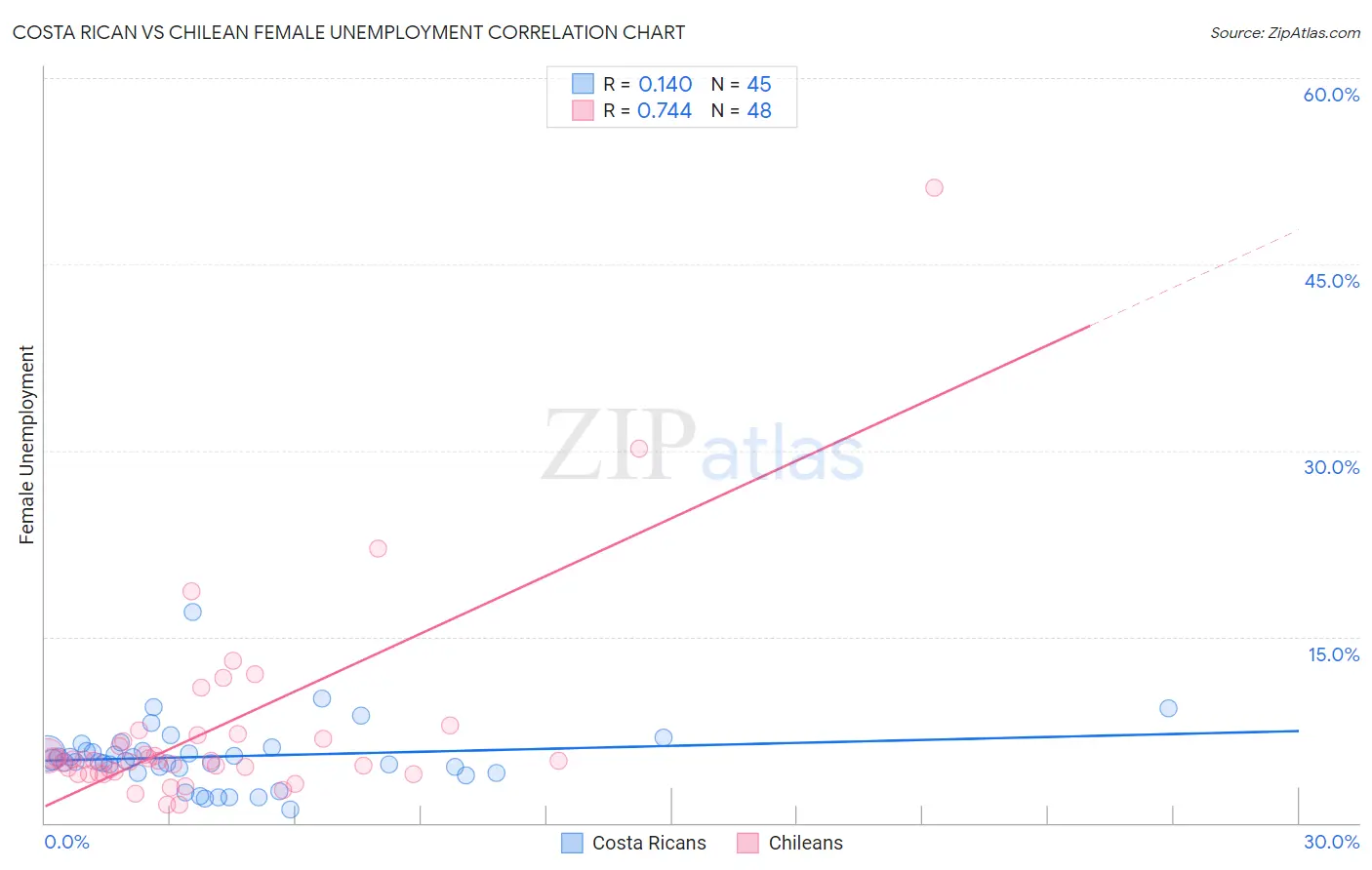 Costa Rican vs Chilean Female Unemployment