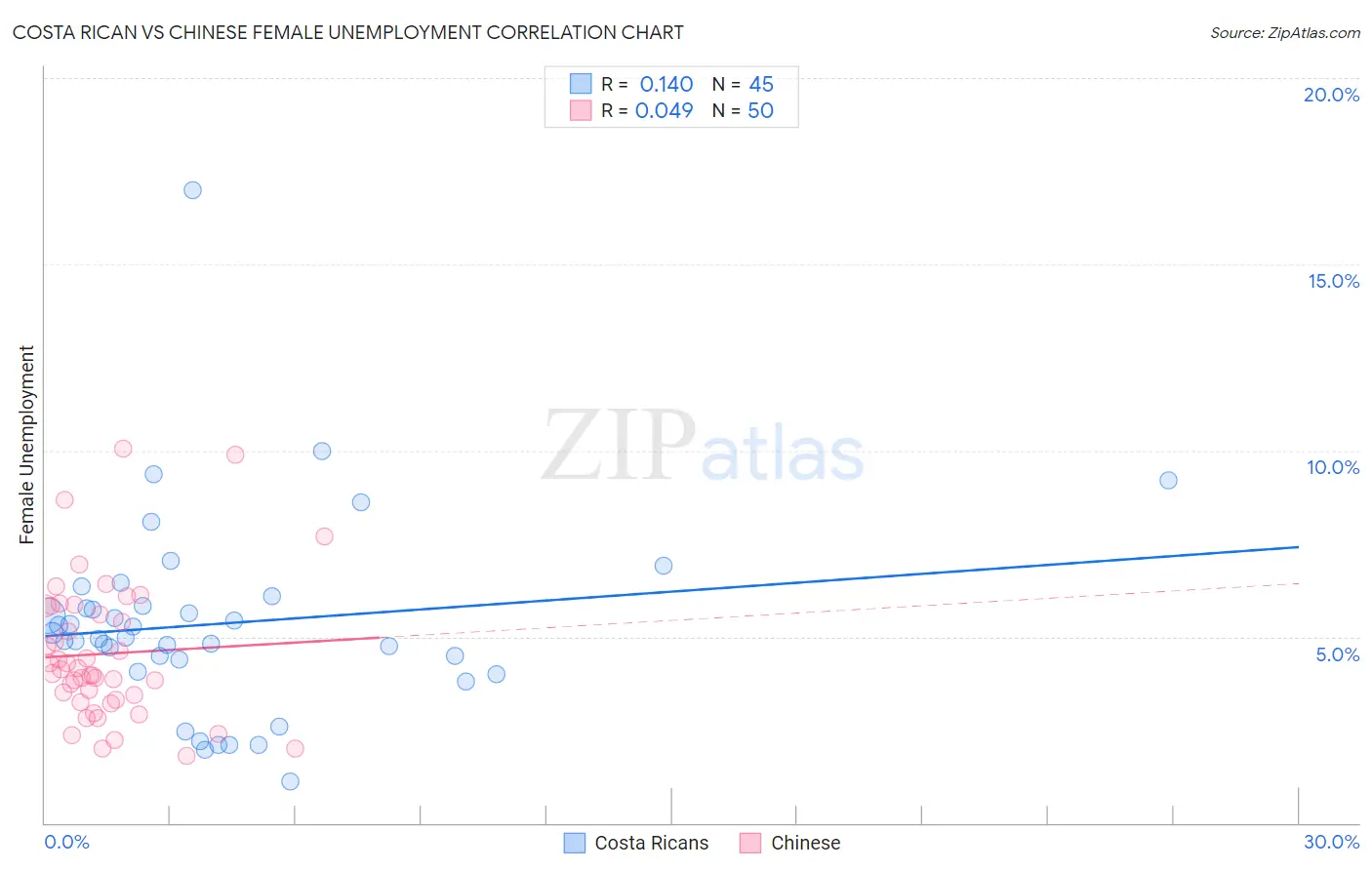 Costa Rican vs Chinese Female Unemployment