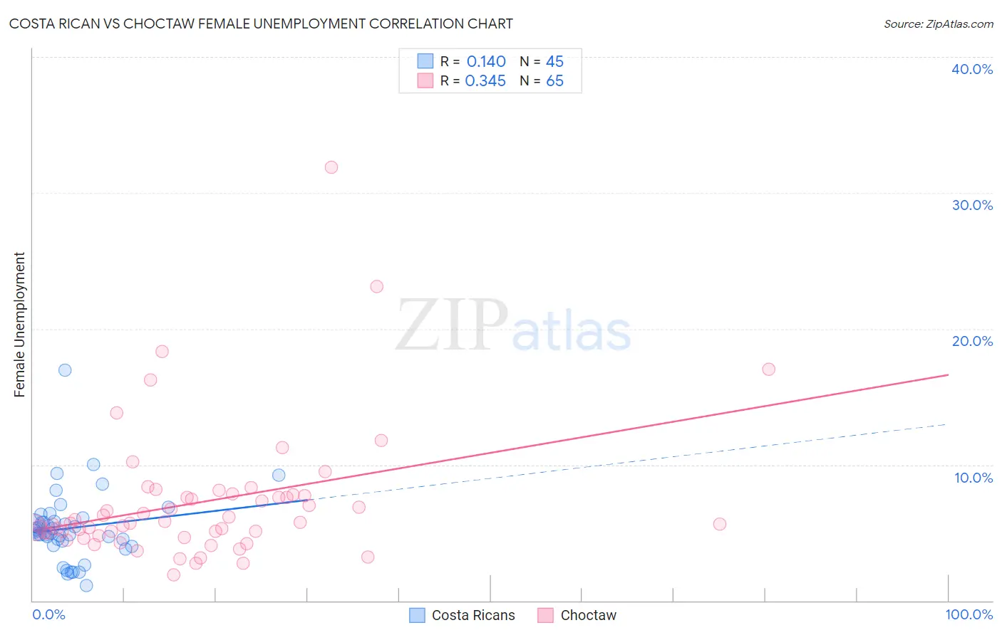 Costa Rican vs Choctaw Female Unemployment