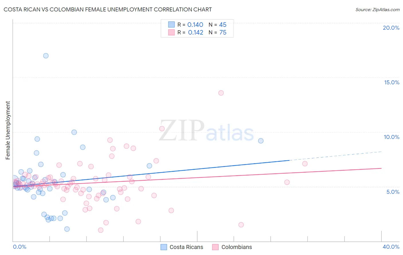 Costa Rican vs Colombian Female Unemployment