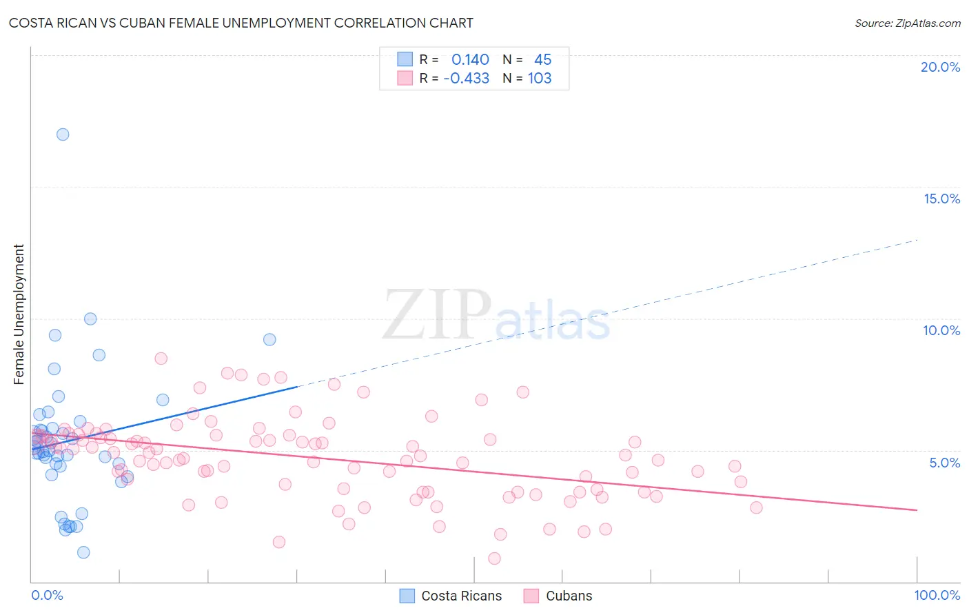 Costa Rican vs Cuban Female Unemployment