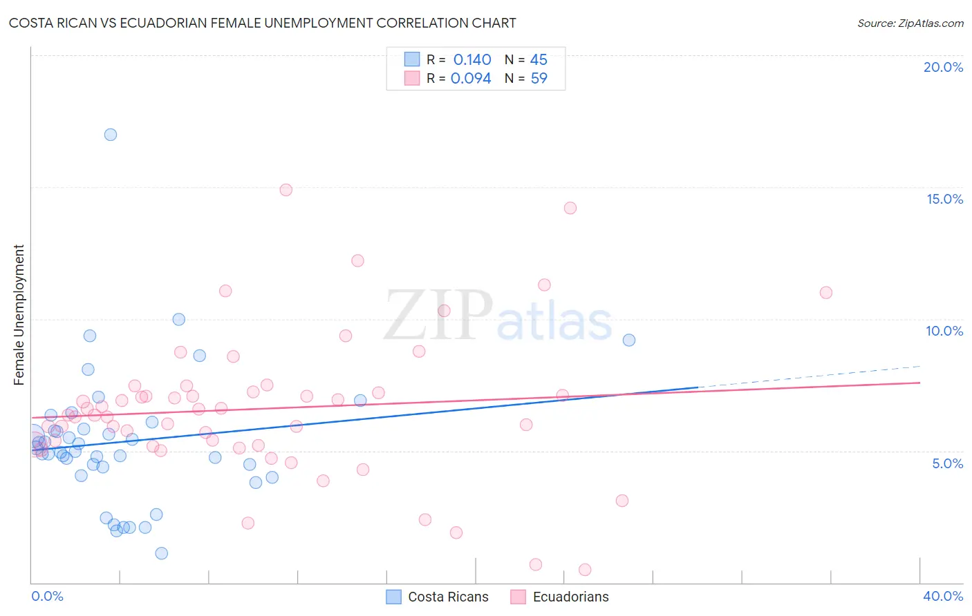 Costa Rican vs Ecuadorian Female Unemployment