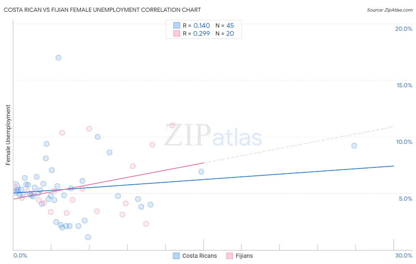 Costa Rican vs Fijian Female Unemployment