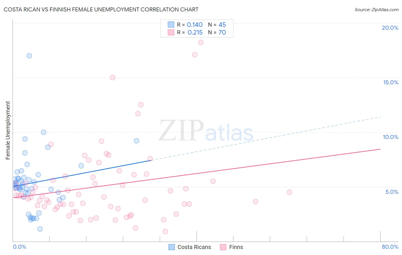 Costa Rican vs Finnish Female Unemployment