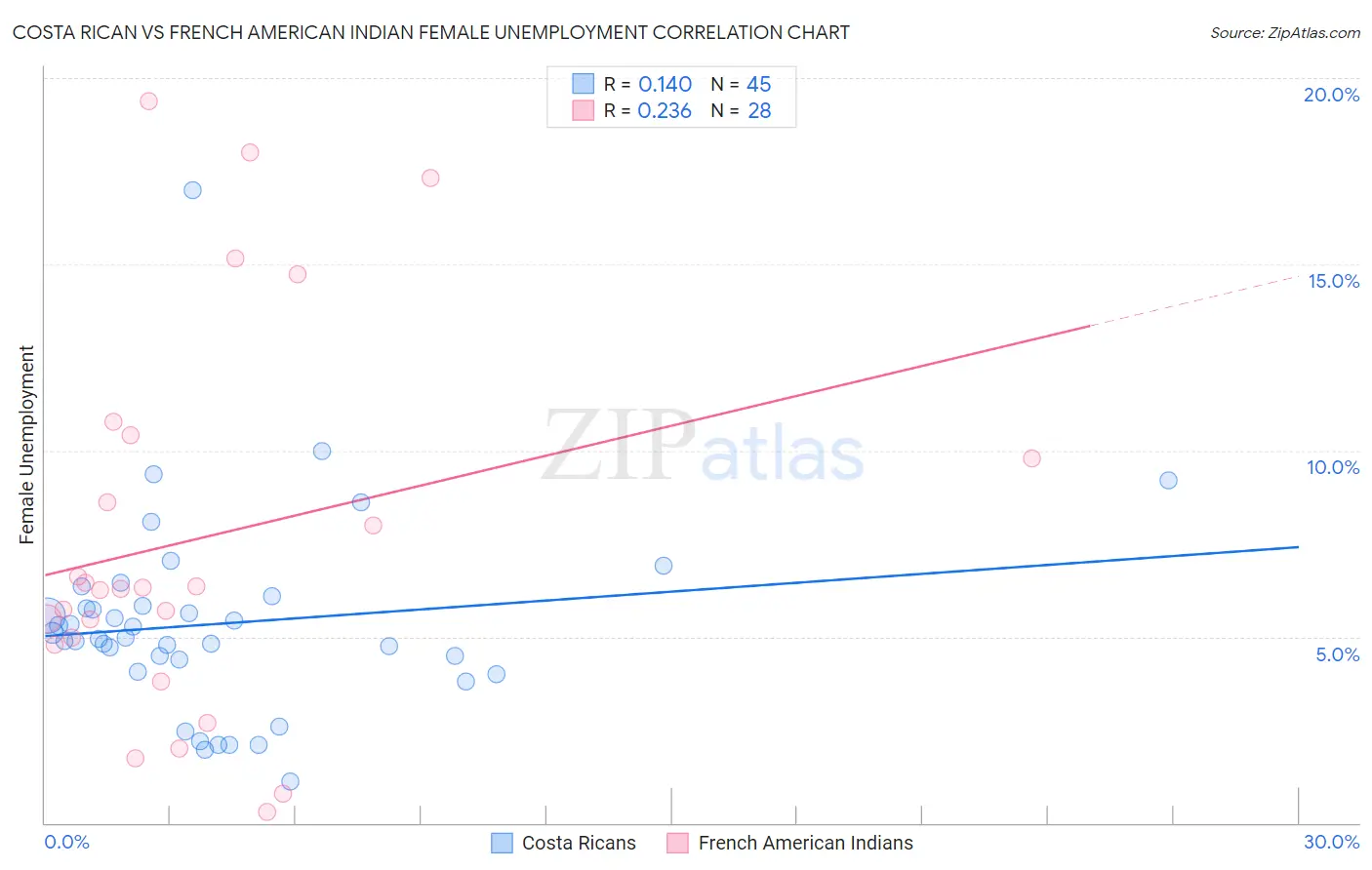 Costa Rican vs French American Indian Female Unemployment