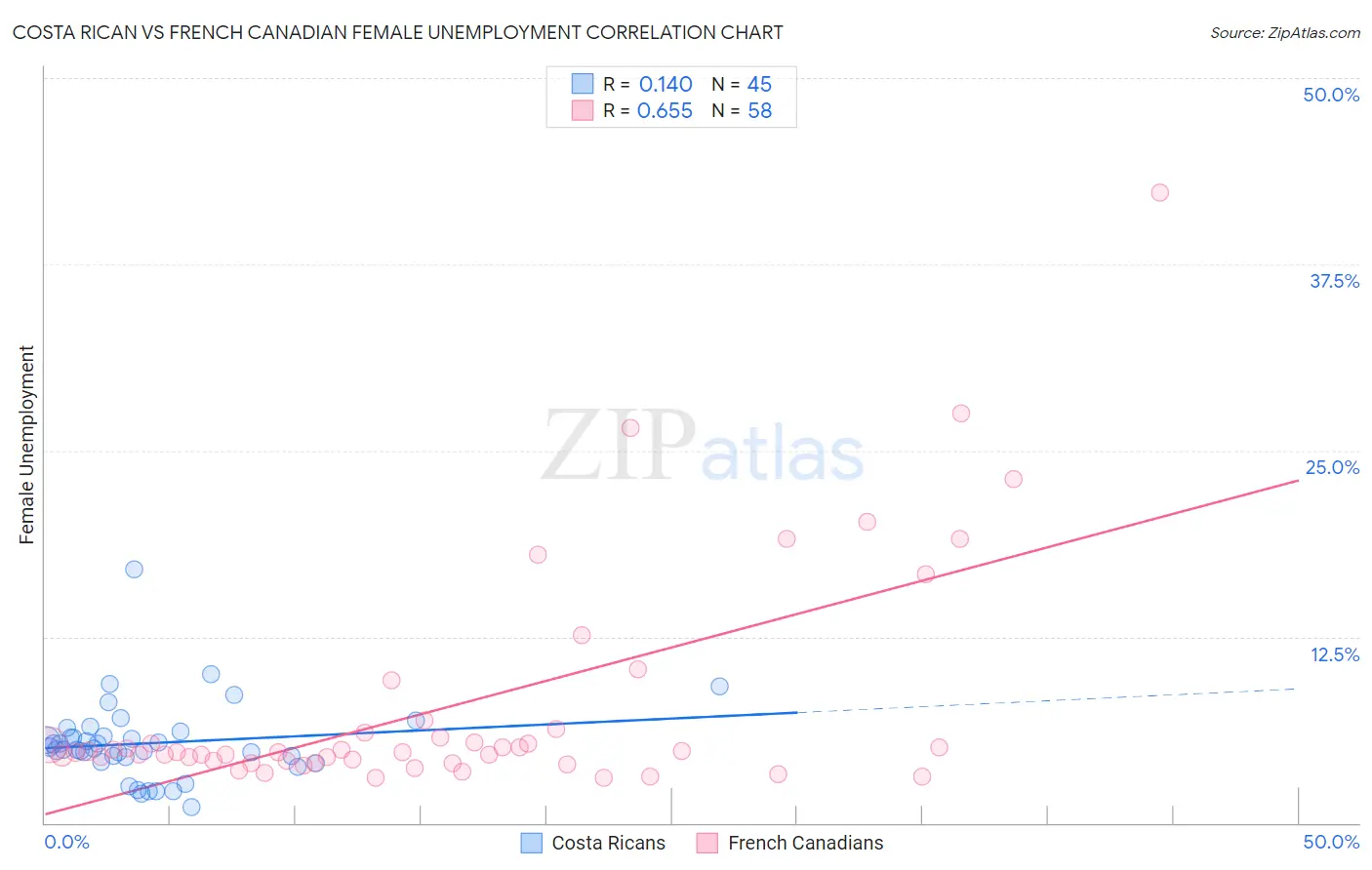 Costa Rican vs French Canadian Female Unemployment