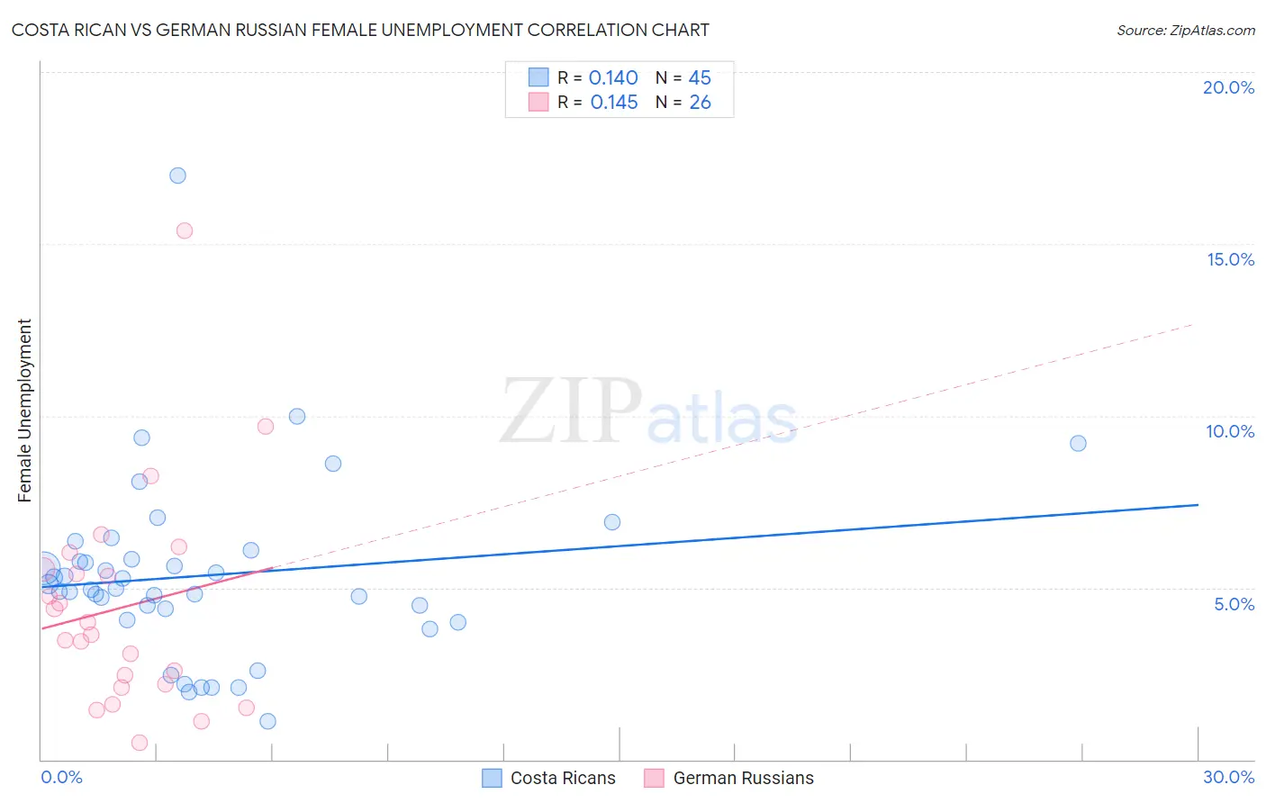 Costa Rican vs German Russian Female Unemployment