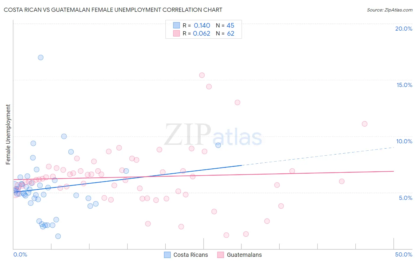 Costa Rican vs Guatemalan Female Unemployment