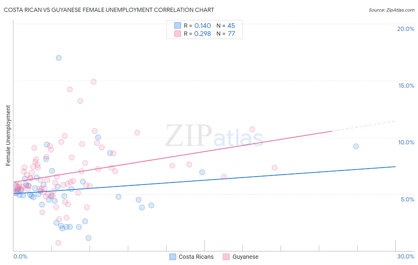 Costa Rican vs Guyanese Female Unemployment