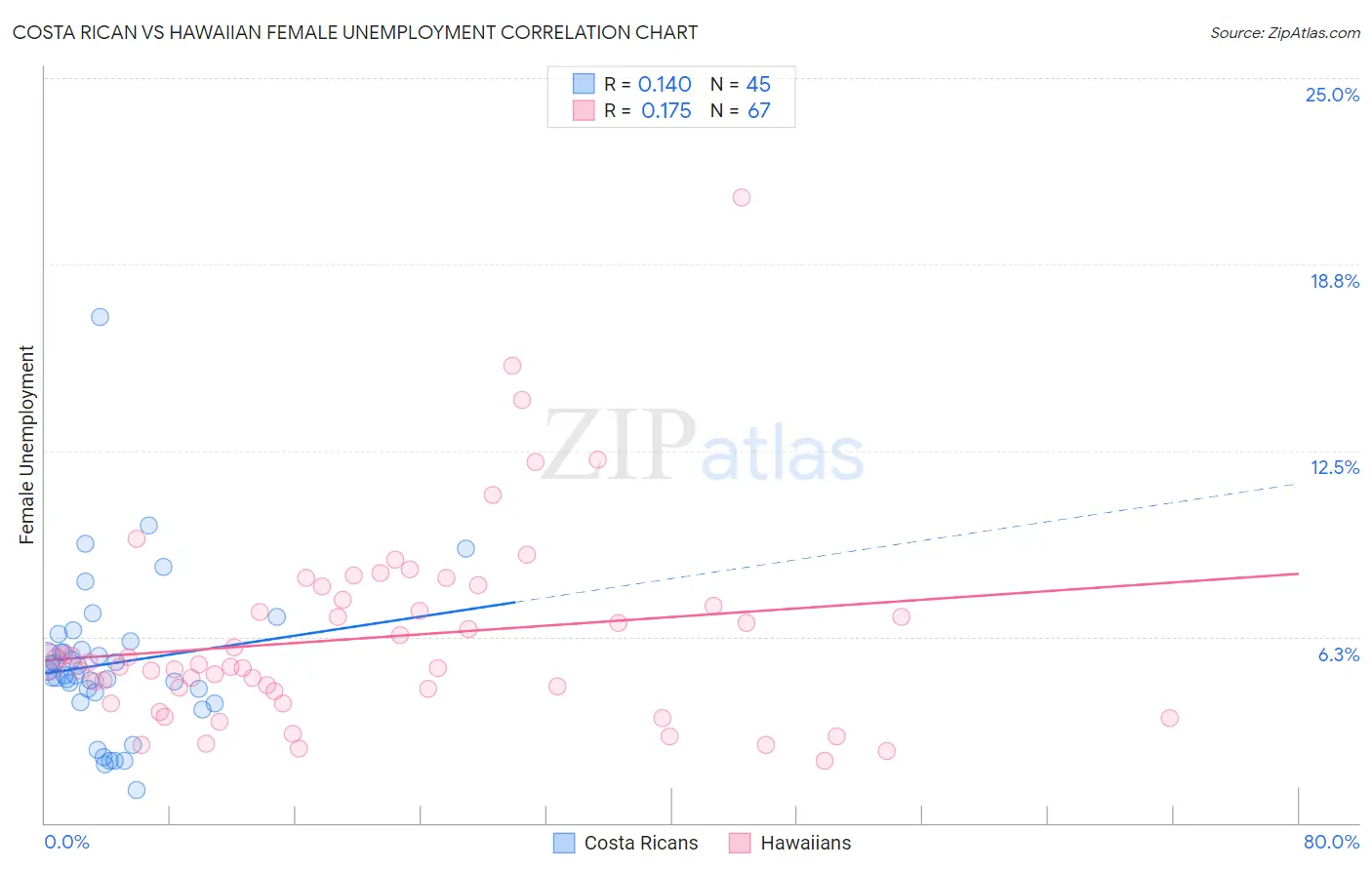 Costa Rican vs Hawaiian Female Unemployment