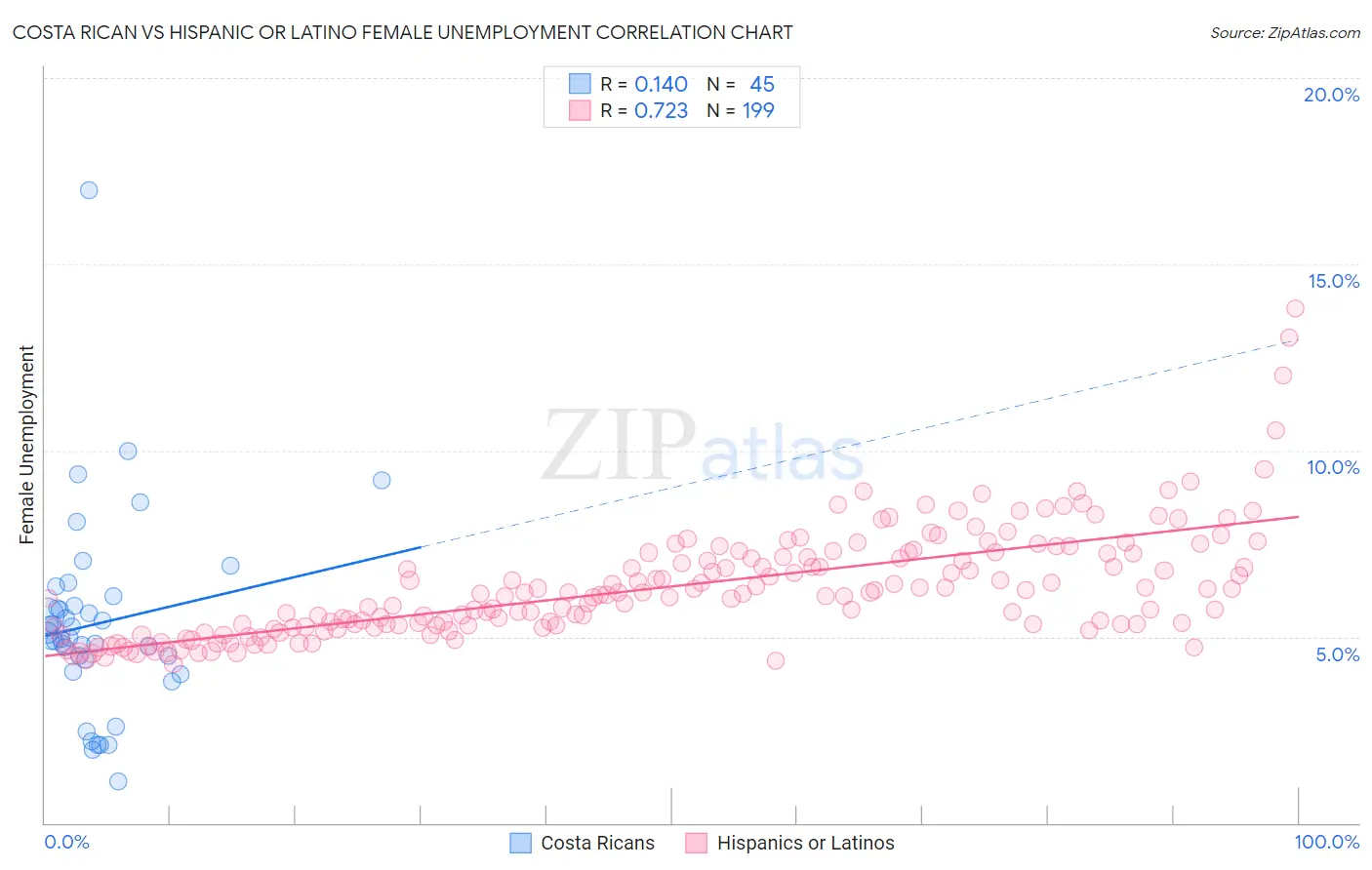 Costa Rican vs Hispanic or Latino Female Unemployment