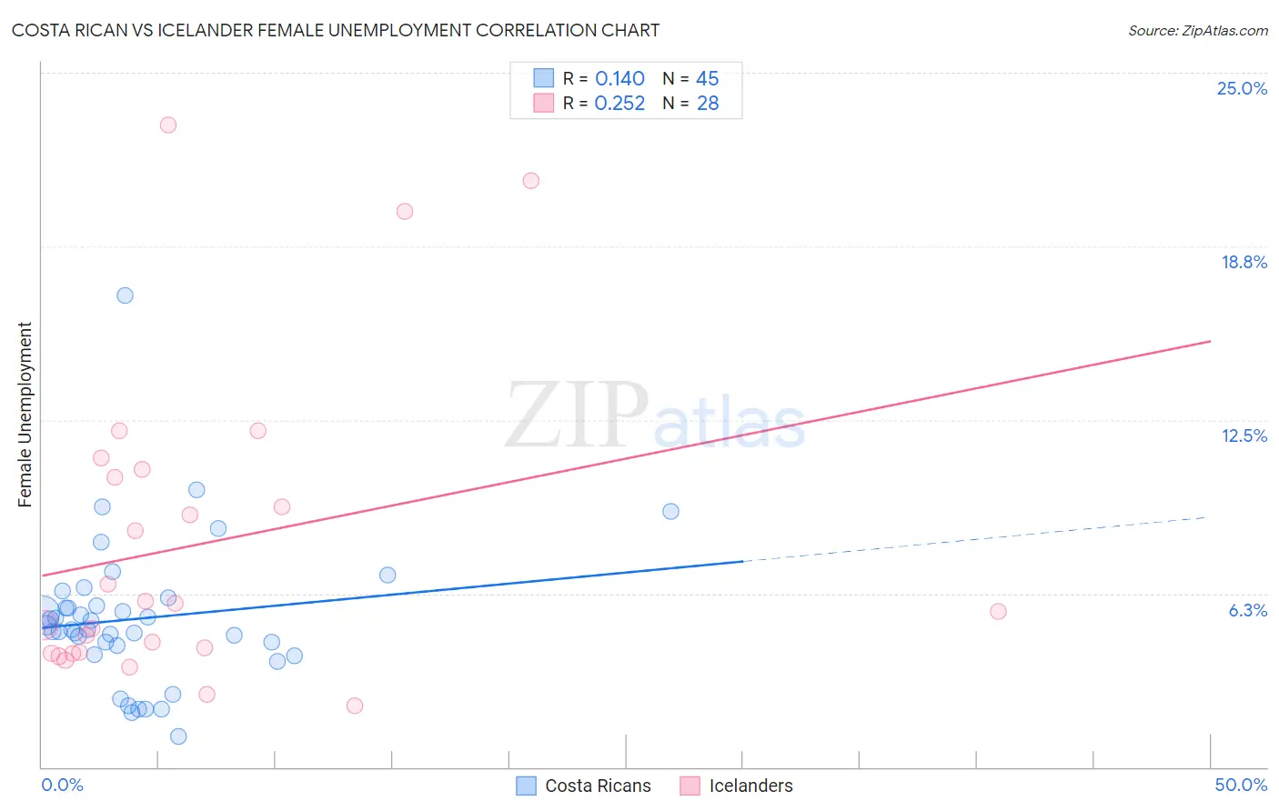 Costa Rican vs Icelander Female Unemployment