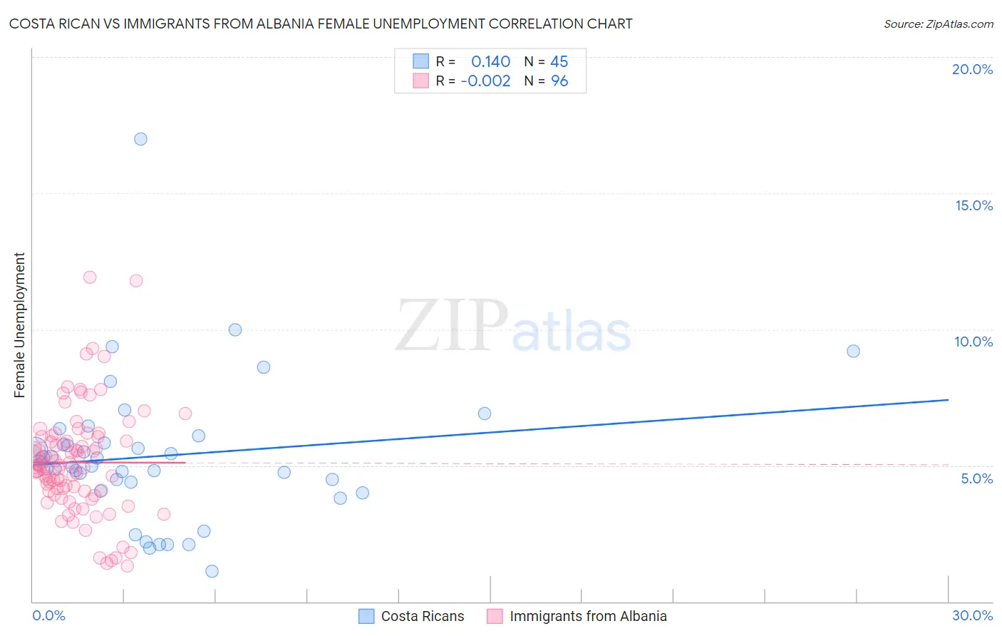 Costa Rican vs Immigrants from Albania Female Unemployment