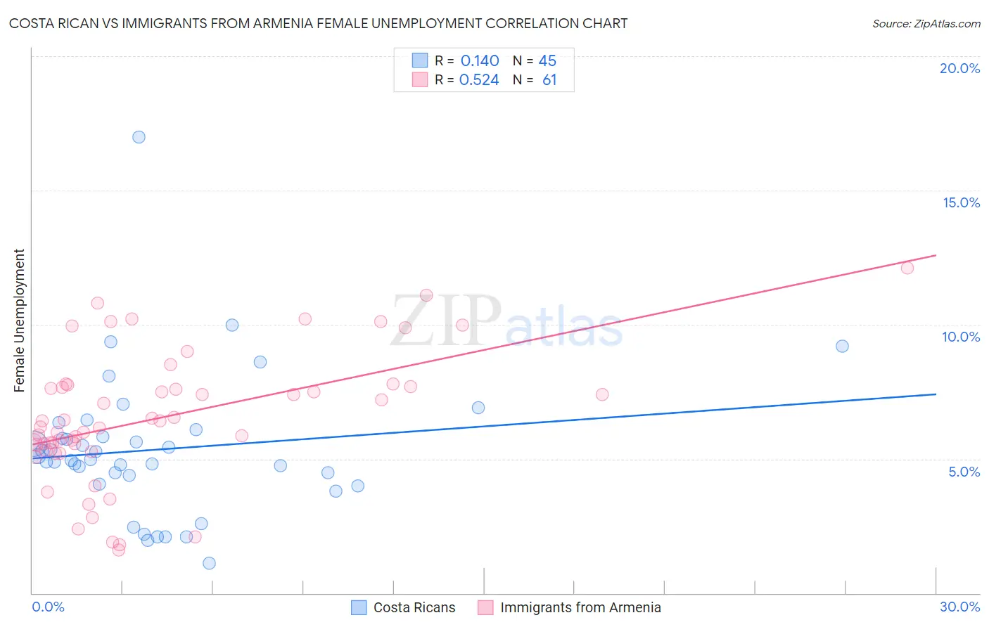 Costa Rican vs Immigrants from Armenia Female Unemployment