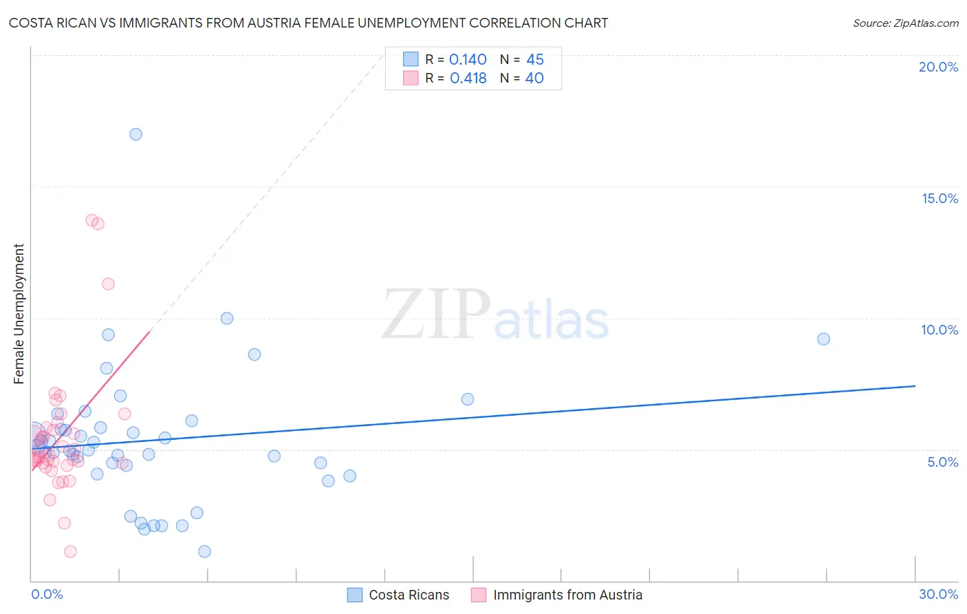 Costa Rican vs Immigrants from Austria Female Unemployment