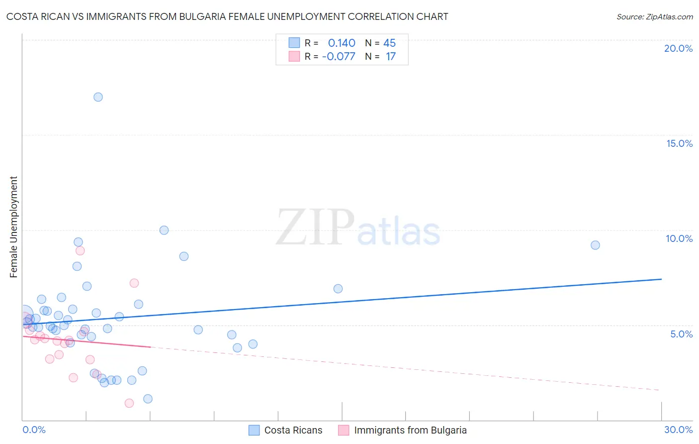 Costa Rican vs Immigrants from Bulgaria Female Unemployment