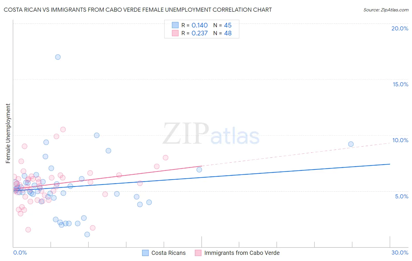Costa Rican vs Immigrants from Cabo Verde Female Unemployment