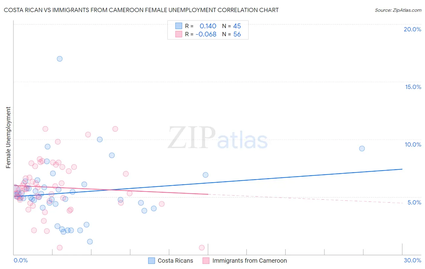 Costa Rican vs Immigrants from Cameroon Female Unemployment