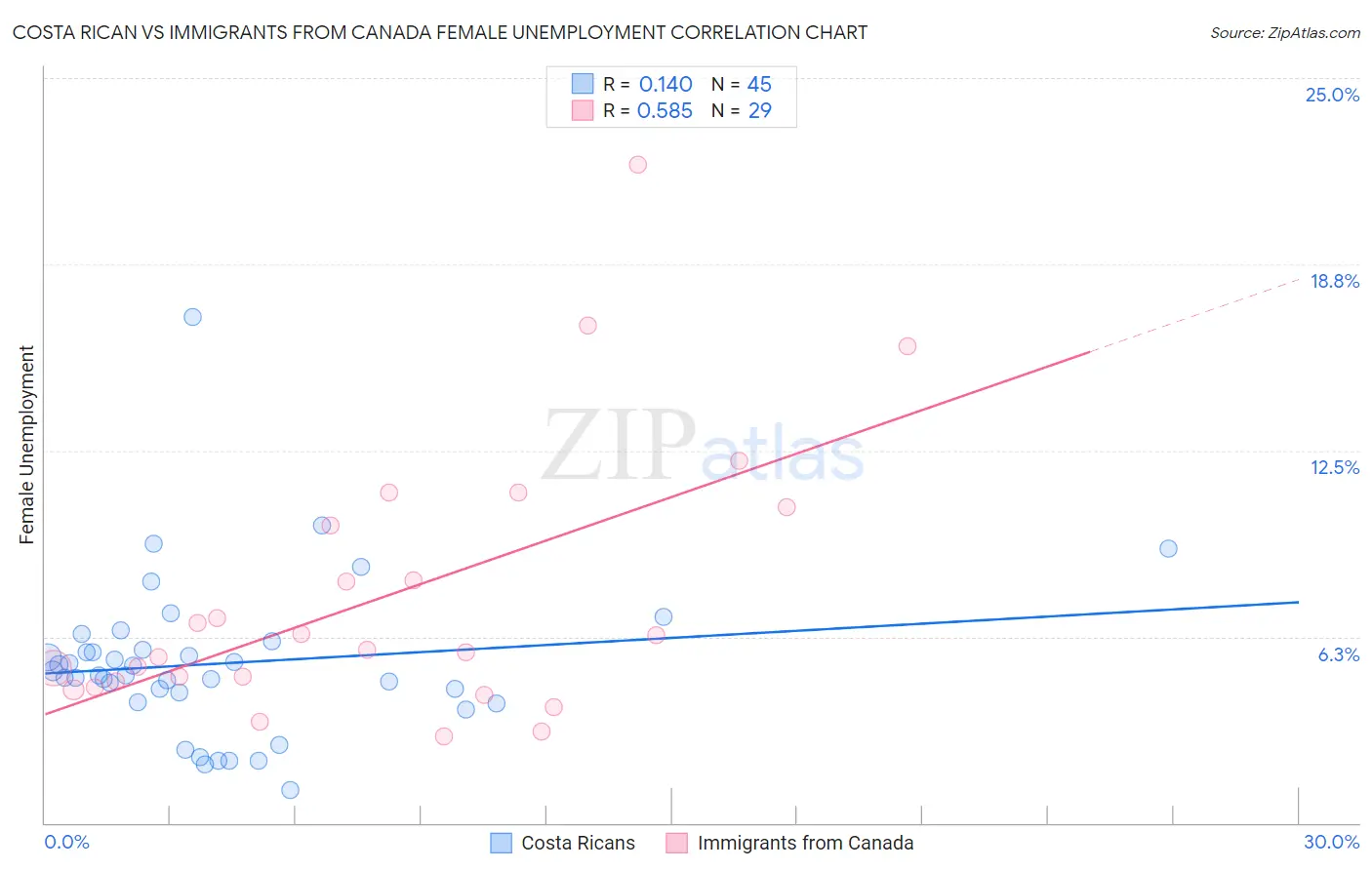 Costa Rican vs Immigrants from Canada Female Unemployment