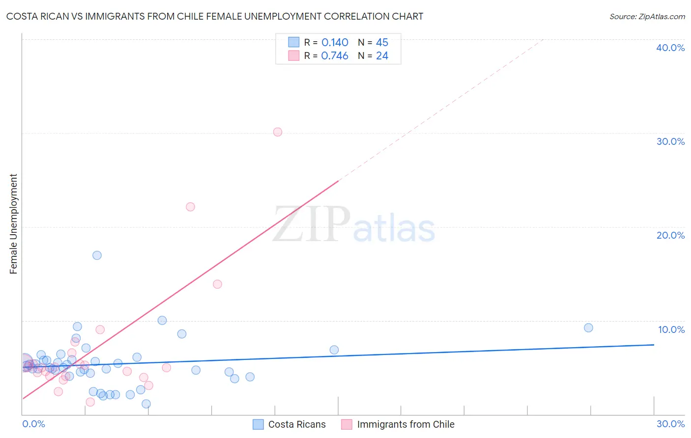 Costa Rican vs Immigrants from Chile Female Unemployment