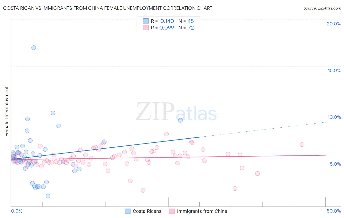 Costa Rican vs Immigrants from China Female Unemployment