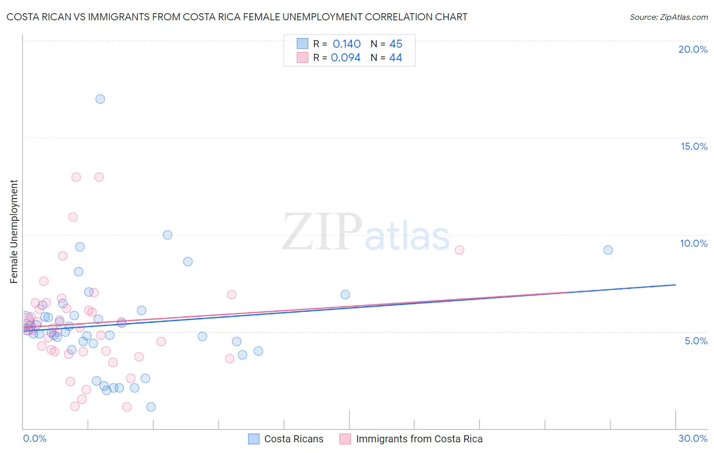 Costa Rican vs Immigrants from Costa Rica Female Unemployment