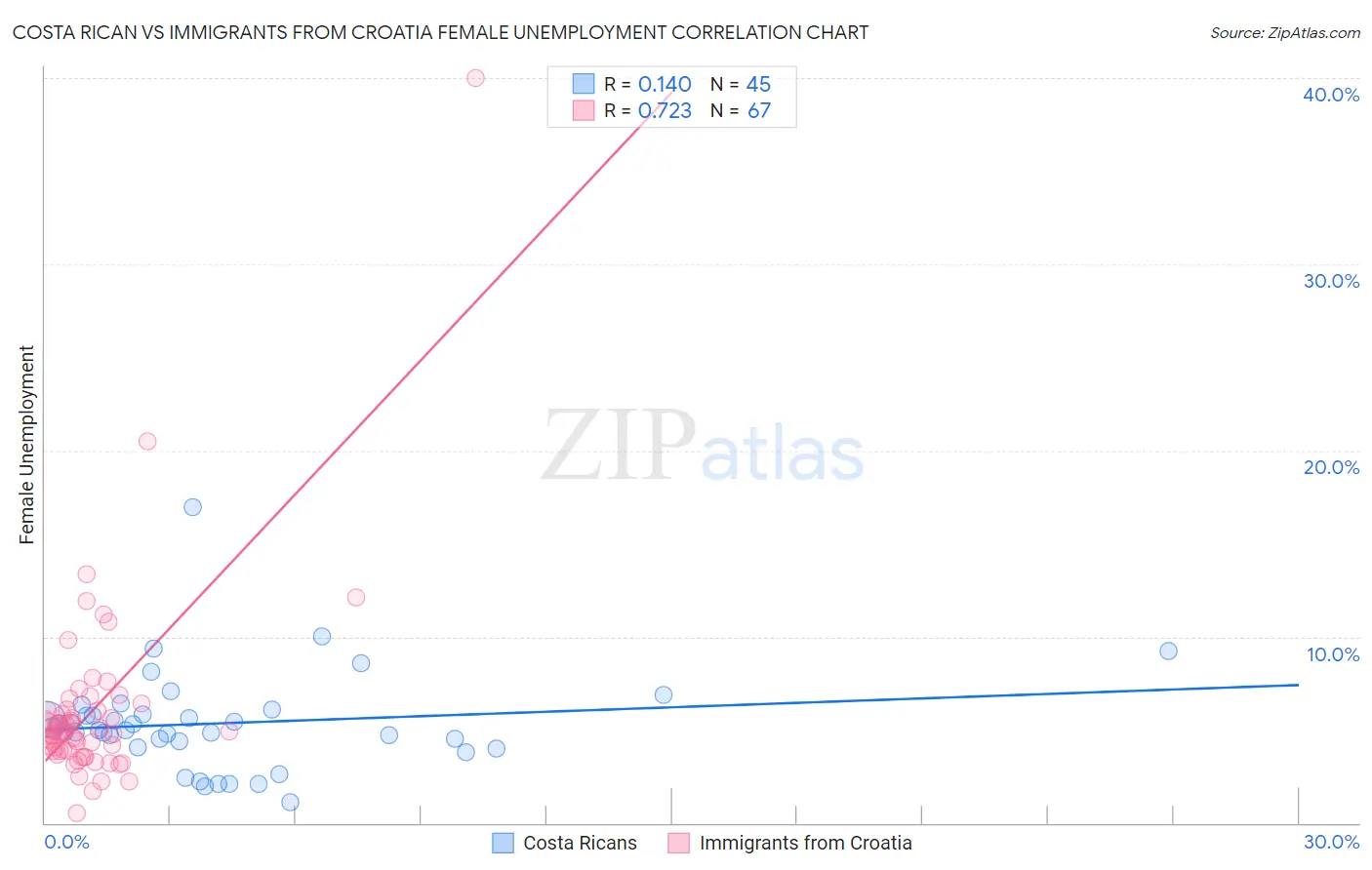 Costa Rican vs Immigrants from Croatia Female Unemployment