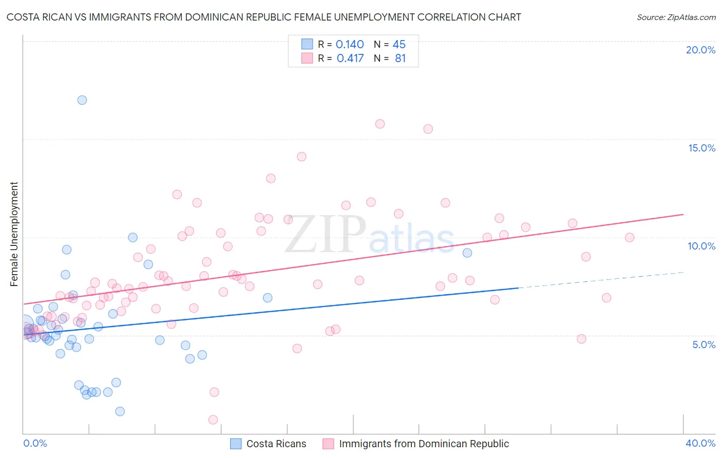Costa Rican vs Immigrants from Dominican Republic Female Unemployment